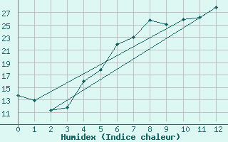 Courbe de l'humidex pour Gavle / Sandviken Air Force Base