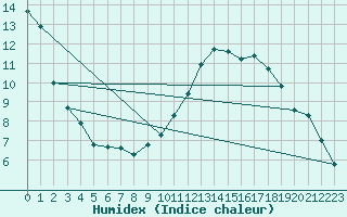 Courbe de l'humidex pour Les Pennes-Mirabeau (13)