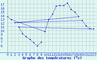 Courbe de tempratures pour Cernay (86)