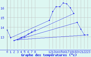 Courbe de tempratures pour Biache-Saint-Vaast (62)