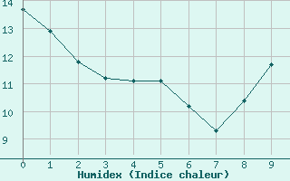 Courbe de l'humidex pour Castellbell i el Vilar (Esp)