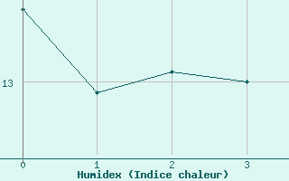 Courbe de l'humidex pour Krumbach