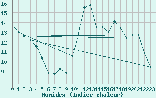 Courbe de l'humidex pour Pointe de Socoa (64)