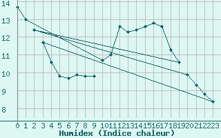 Courbe de l'humidex pour Petiville (76)