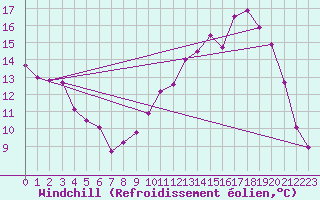 Courbe du refroidissement olien pour Herhet (Be)