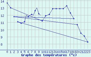 Courbe de tempratures pour Diepholz