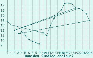 Courbe de l'humidex pour Jan (Esp)