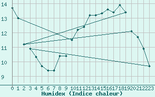 Courbe de l'humidex pour Lerida (Esp)