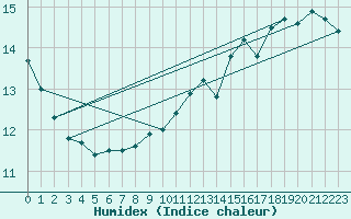 Courbe de l'humidex pour Korsnas Bredskaret