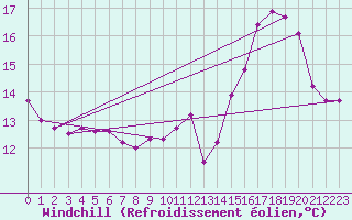 Courbe du refroidissement olien pour Douelle (46)