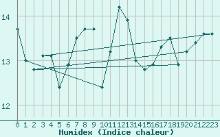 Courbe de l'humidex pour Aberporth
