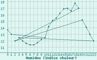 Courbe de l'humidex pour Montauban (82)