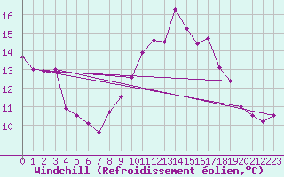 Courbe du refroidissement olien pour Roches Point
