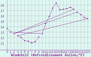 Courbe du refroidissement olien pour Le Mans (72)