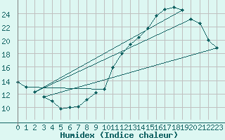 Courbe de l'humidex pour La Baeza (Esp)