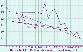 Courbe du refroidissement olien pour Decimomannu