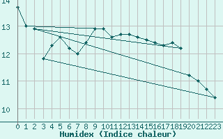 Courbe de l'humidex pour Giresun