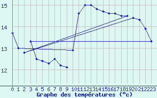 Courbe de tempratures pour Leucate (11)