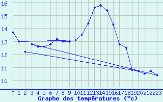 Courbe de tempratures pour Sande-Galleberg