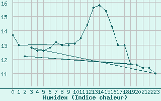 Courbe de l'humidex pour Sande-Galleberg