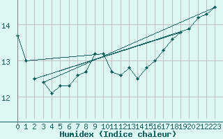 Courbe de l'humidex pour Kristiinankaupungin Majakka