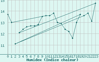 Courbe de l'humidex pour Setsa