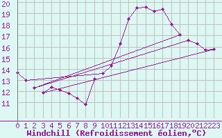 Courbe du refroidissement olien pour Millau (12)