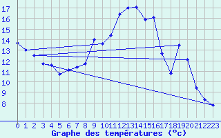 Courbe de tempratures pour Malaucne (84)