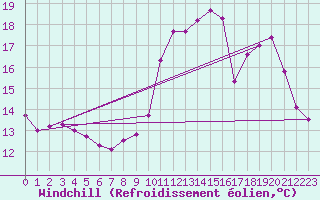 Courbe du refroidissement olien pour Martign-Briand (49)