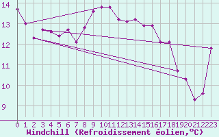 Courbe du refroidissement olien pour Alfeld