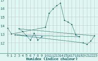 Courbe de l'humidex pour Romorantin (41)