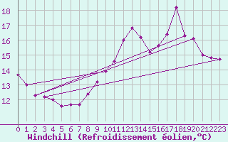 Courbe du refroidissement olien pour Jaunay-Clan / Futuroscope (86)