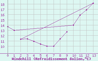 Courbe du refroidissement olien pour Mauroux (32)