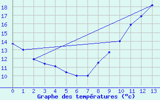 Courbe de tempratures pour Mauroux (32)