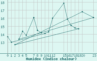 Courbe de l'humidex pour le bateau EUCFR03