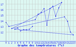 Courbe de tempratures pour Tusson (16)