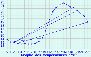 Courbe de tempratures pour Dax (40)