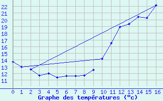 Courbe de tempratures pour Salignac-Eyvigues (24)