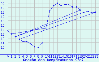 Courbe de tempratures pour Vias (34)