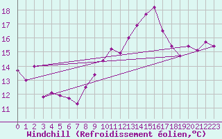 Courbe du refroidissement olien pour Langres (52) 