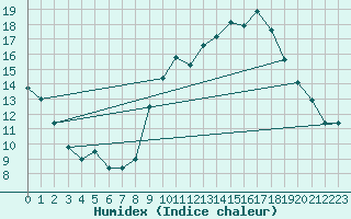 Courbe de l'humidex pour Hyres (83)