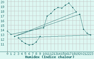 Courbe de l'humidex pour Pouzauges (85)