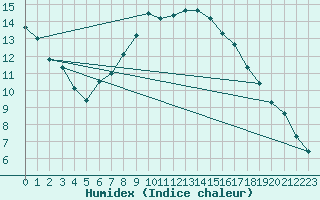 Courbe de l'humidex pour Lesko