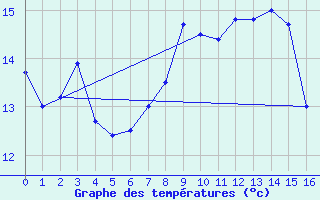 Courbe de tempratures pour Neukirchen-Hauptschw