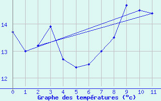 Courbe de tempratures pour Neukirchen-Hauptschw