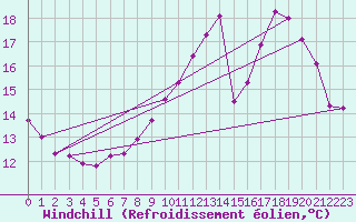 Courbe du refroidissement olien pour Grandfresnoy (60)