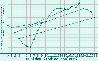 Courbe de l'humidex pour Ble / Mulhouse (68)