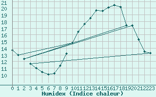 Courbe de l'humidex pour Saint-Jean-de-Vedas (34)