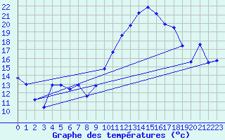 Courbe de tempratures pour Xert / Chert (Esp)