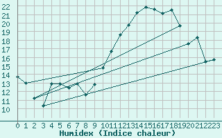 Courbe de l'humidex pour Xert / Chert (Esp)